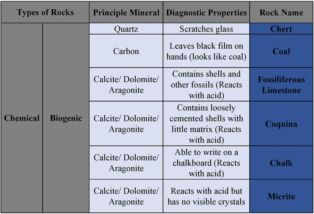 Biogenic Chemical Sedimentary Rocks