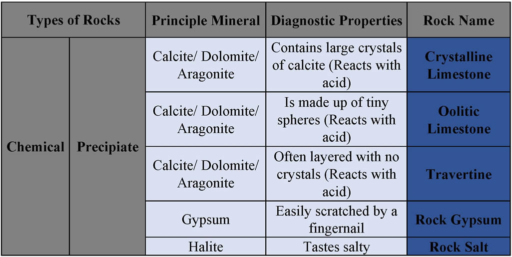 Precipitate Chemical Sedimentary Rocks