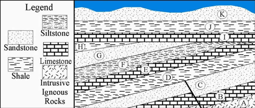 Stratigraphy Example 0