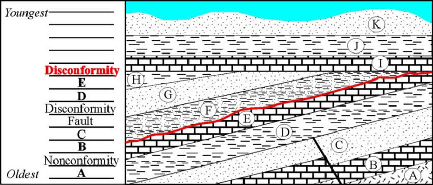 Stratigraphy Example 9