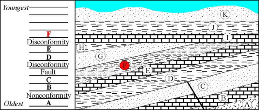 Stratigraphy Example 10