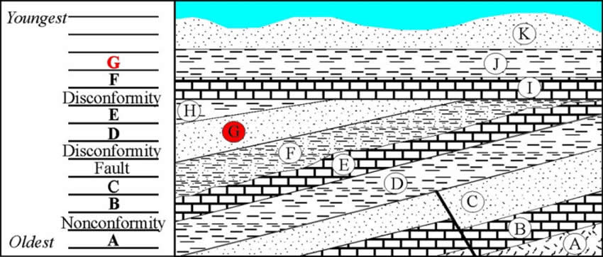 Stratigraphy Example 11