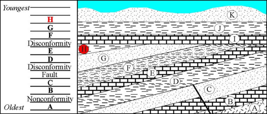 Stratigraphy Example 12