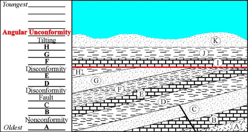 Stratigraphy Example 14