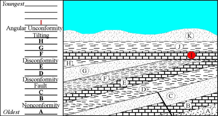 Stratigraphy Example 15