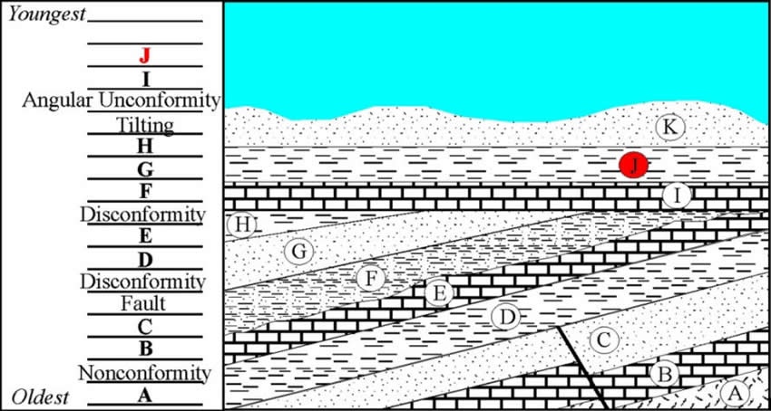 Stratigraphy Example 16