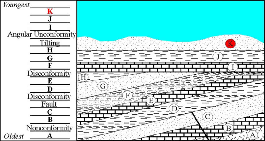 Stratigraphy Example 17
