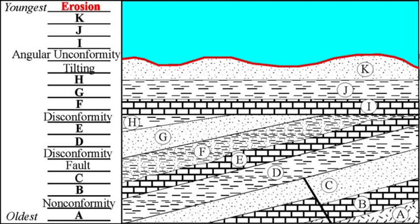 Stratigraphy Example 18