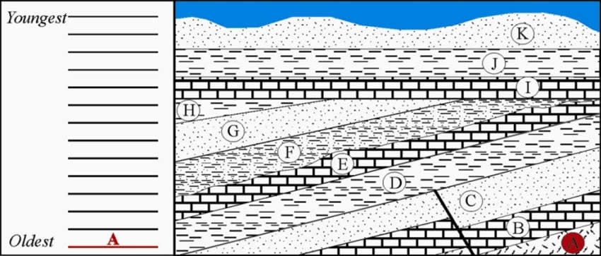 Stratigraphy Example 1