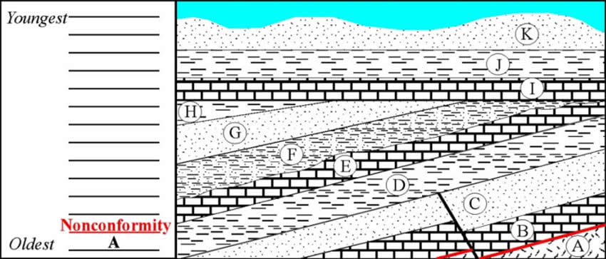 Stratigraphy Example 2