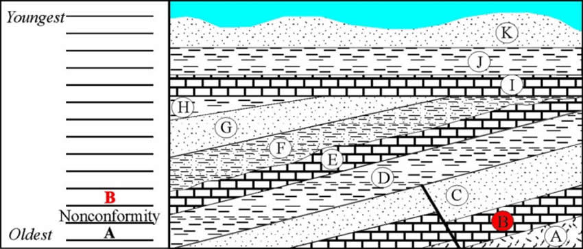 Stratigraphy Example 3
