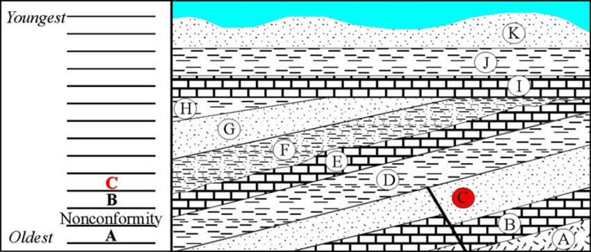 Stratigraphy Example 4