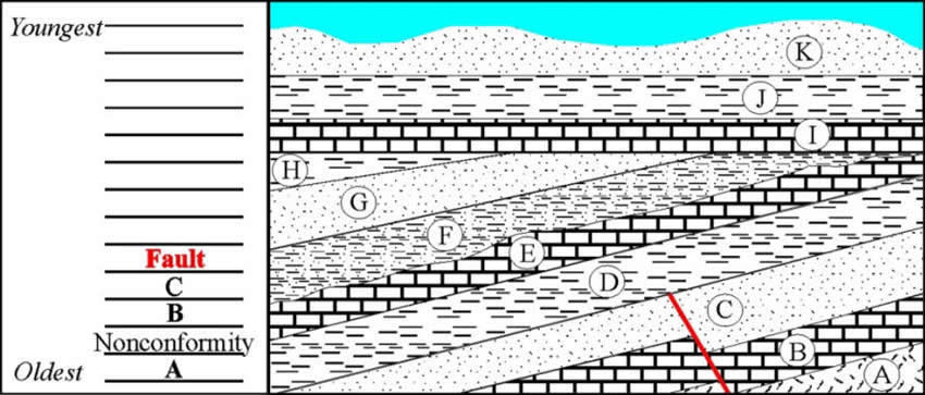 Stratigraphy Example 5