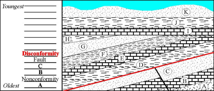 Stratigraphy Example 6