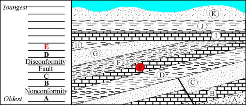 Stratigraphy Example 8