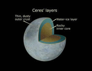 Ceres Layers