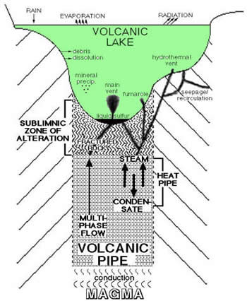 Volcanic Lake