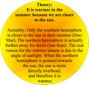Geology Fact about Summer