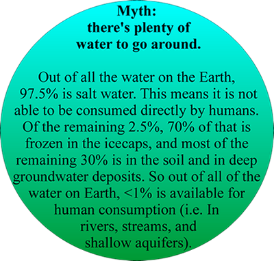 Geology Fact about Water