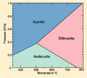 Sillimanite Phase Diagram