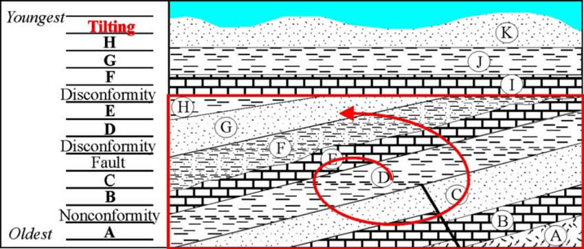 Stratigraphy Example 13