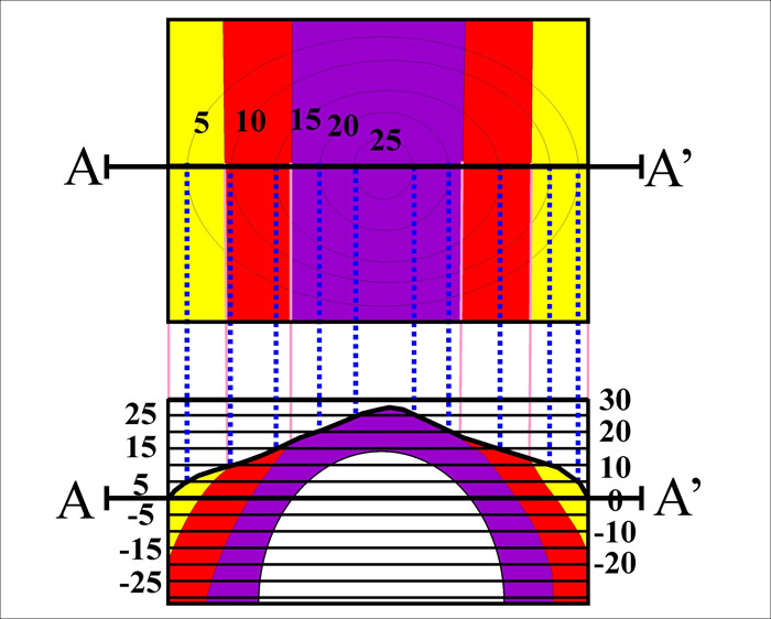 Geological Profile