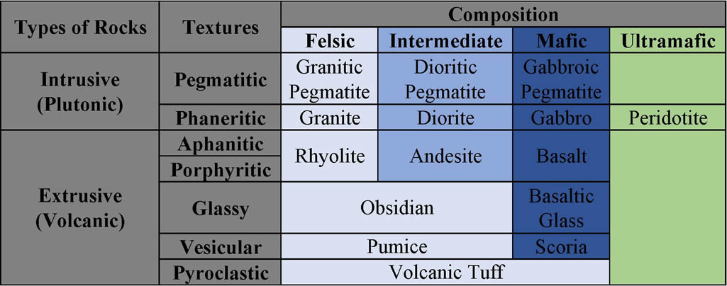 Igneous Rocks