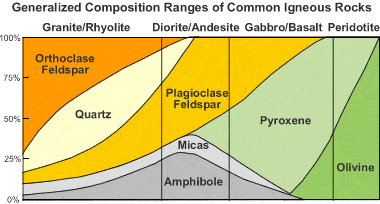 Granite chart