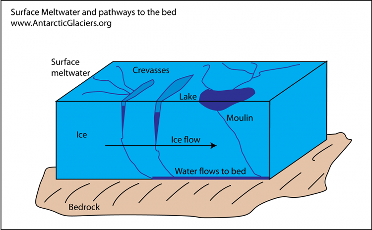 Glacier Meltwater