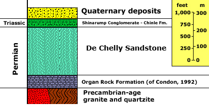 Canyon de Chelly Strat Column